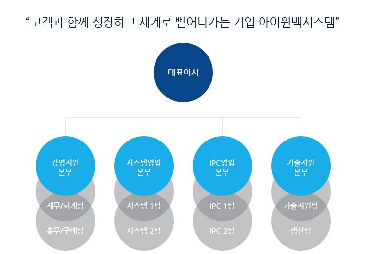 조직도